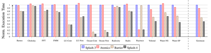 Performance difference between Splash-3, Splash-3 with Atomics, Splash-3 with sense reversing Barriers and Splash-4